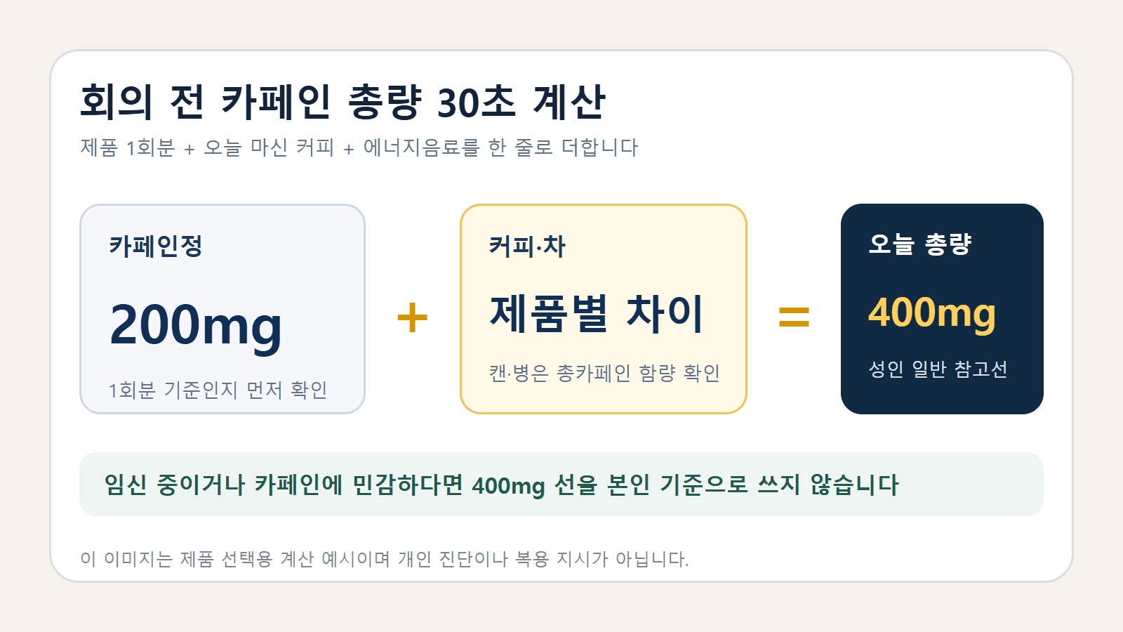 회의 전 카페인정 200mg과 커피, 에너지음료를 더해 오늘 총량을 계산하는 표