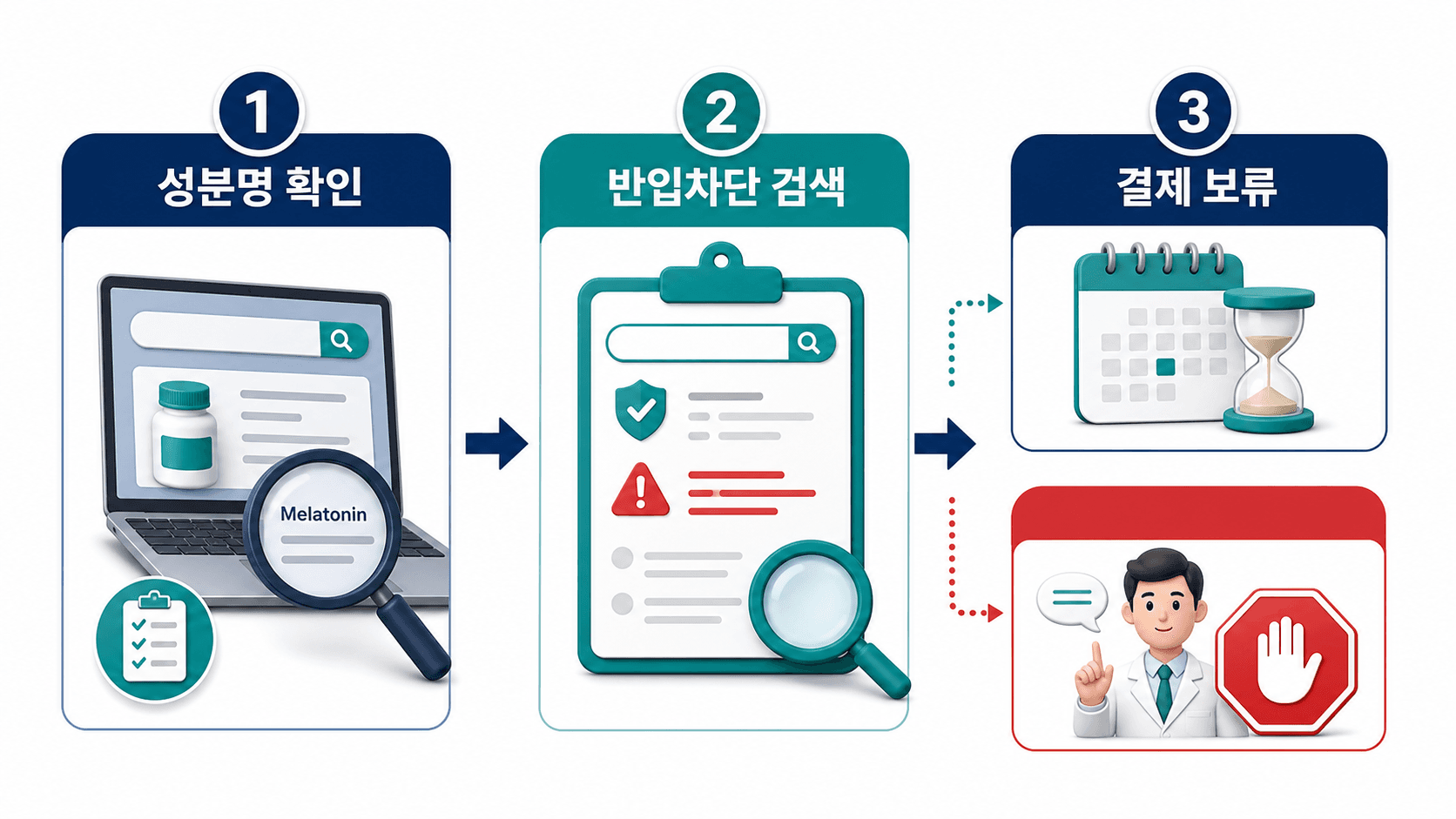 멜라토닌 해외직구 제품의 성분명을 확인하고 반입차단 검색 뒤 결제를 보류하는 흐름 이미지