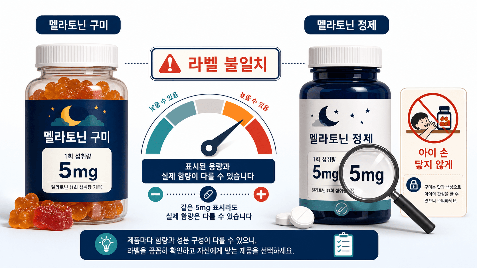 멜라토닌 구미와 정제 라벨에서 5mg 숫자, 라벨 불일치, 아이 보관 주의 문구를 확인하는 이미지