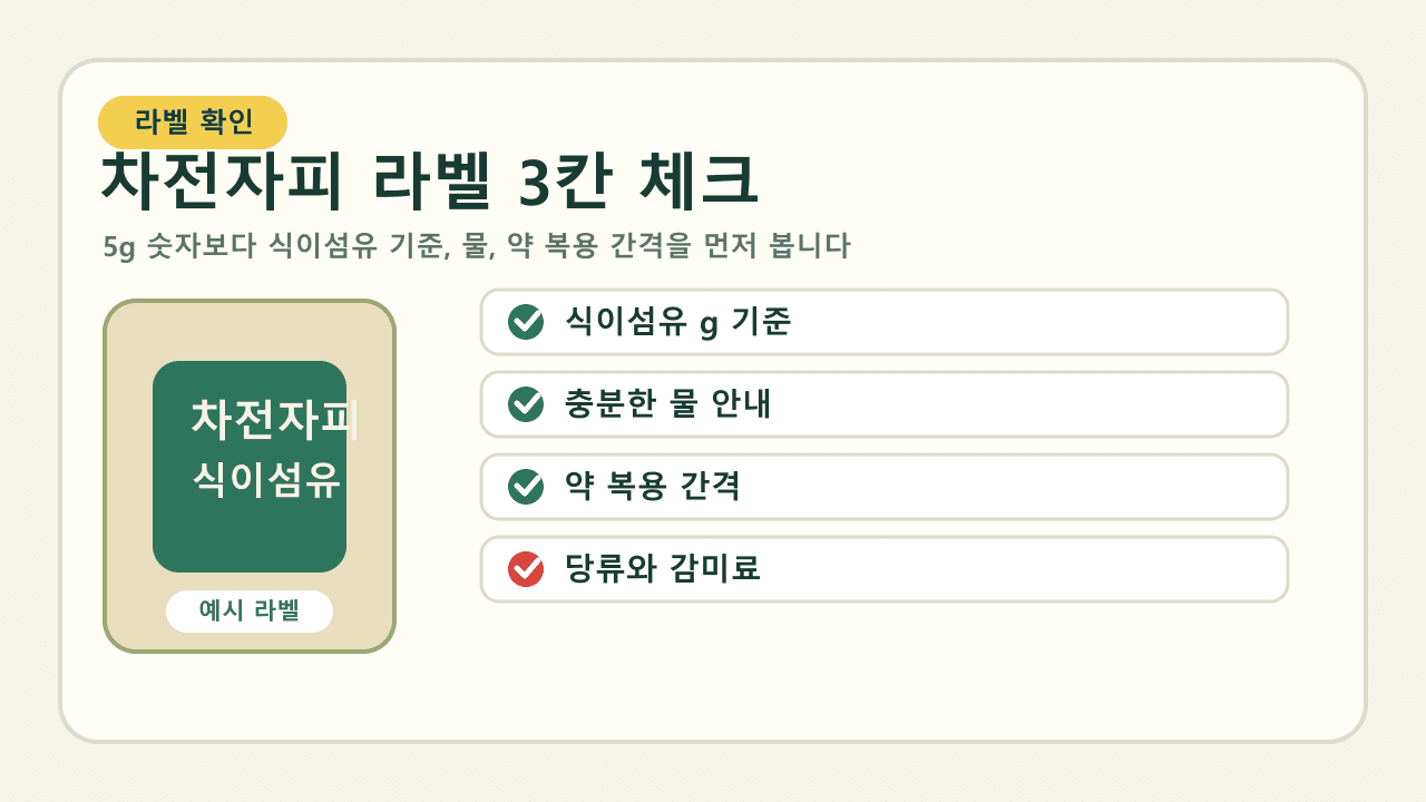 차전자피 제품 라벨에서 식이섬유 g, 충분한 물, 약 복용 간격을 확인하는 3칸 체크 이미지