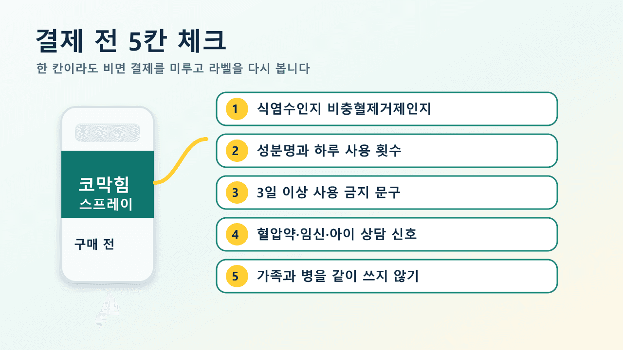 코막힘 스프레이 결제 전 성분명, 3일 제한, 복용 중인 약, 상담 신호, 용기 공유 금지를 확인하는 체크리스트 이미지