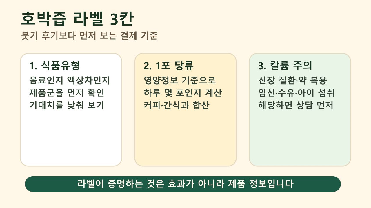 호박즙 라벨에서 식품유형, 1포 당류, 칼륨 상담 신호를 나눠 보는 예시 지도