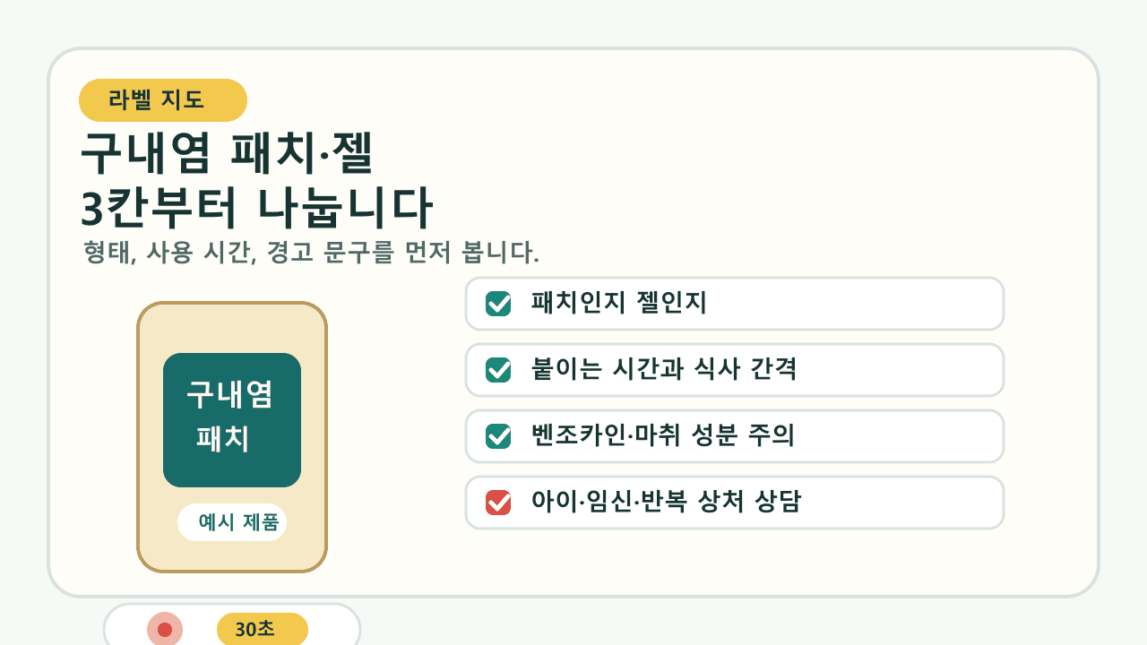 구내염 패치와 젤 제품 라벨에서 형태, 붙이는 시간, 벤조카인 성분, 상담 신호를 확인하는 라벨 지도
