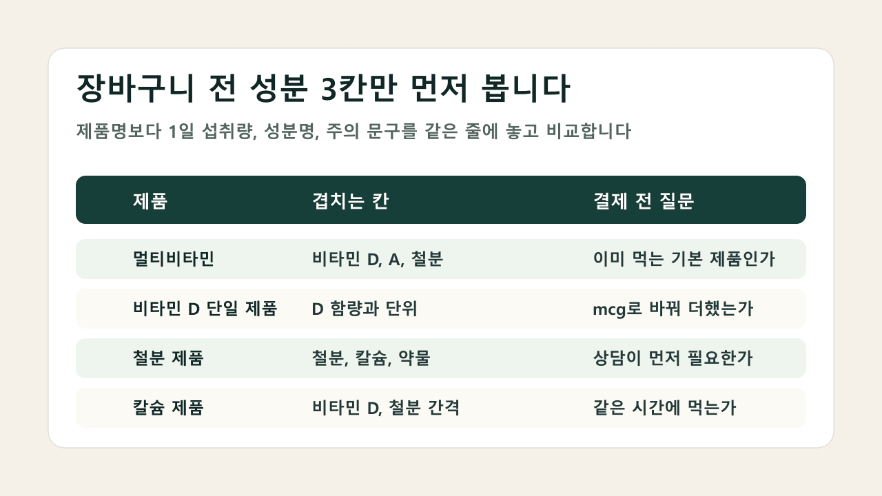 멀티비타민과 단일 영양제 장바구니에서 1일 섭취량, 성분명, 주의 문구를 나란히 비교하는 체크 표