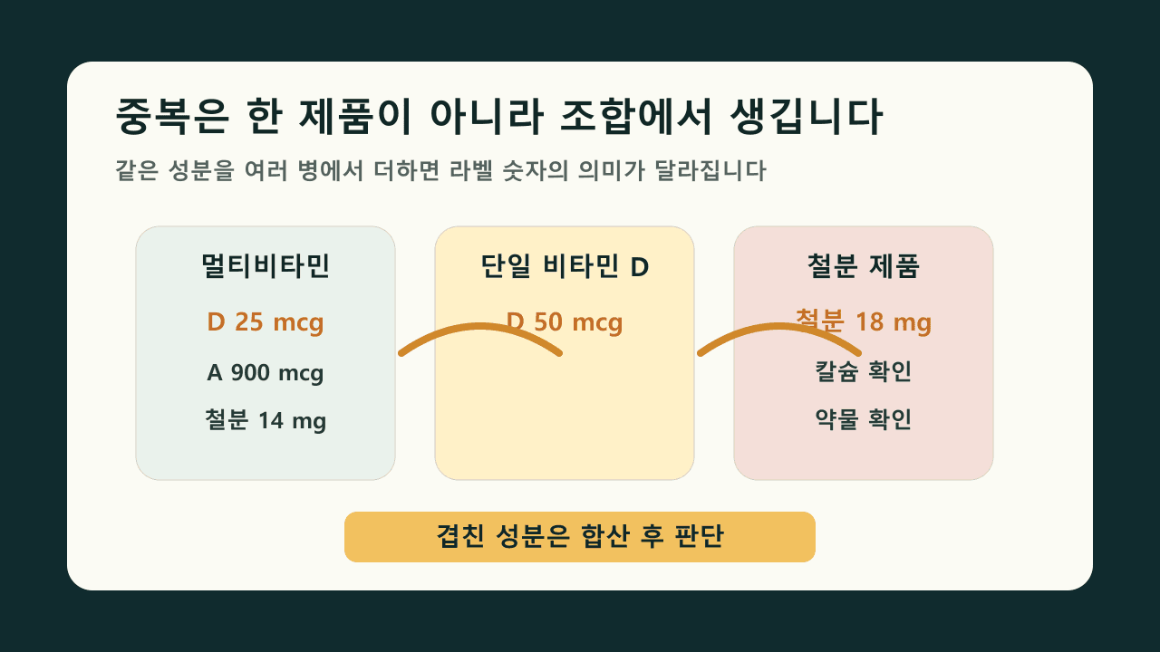 멀티비타민, 비타민 D 단일 제품, 철분 제품에서 겹치는 성분을 선으로 연결한 중복 섭취 지도