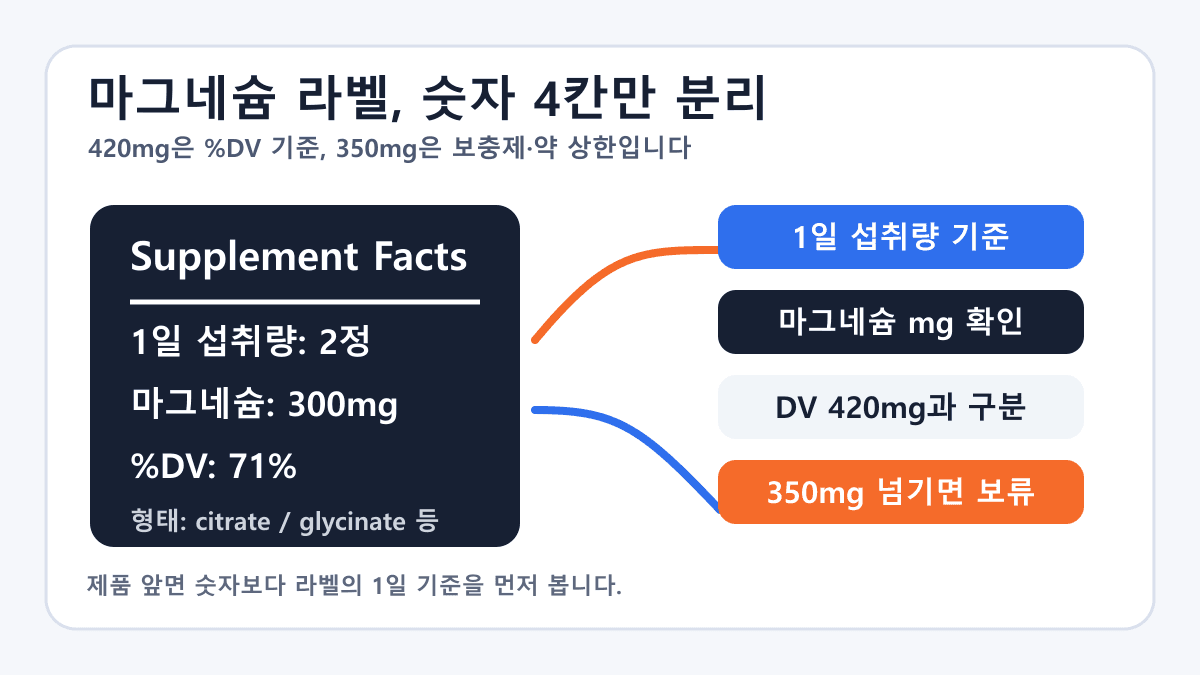마그네슘 영양제 라벨에서 1일 섭취량, 마그네슘 mg, DV 420mg, 350mg 상한을 나눠 보는 라벨 지도