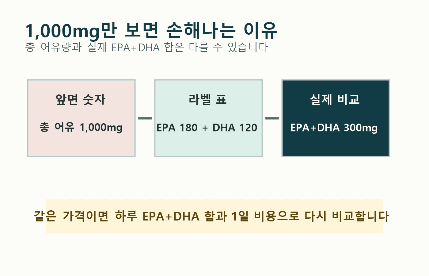 오메가3 라벨에서 총 어유량과 EPA+DHA 함량을 분리해 읽는 도식