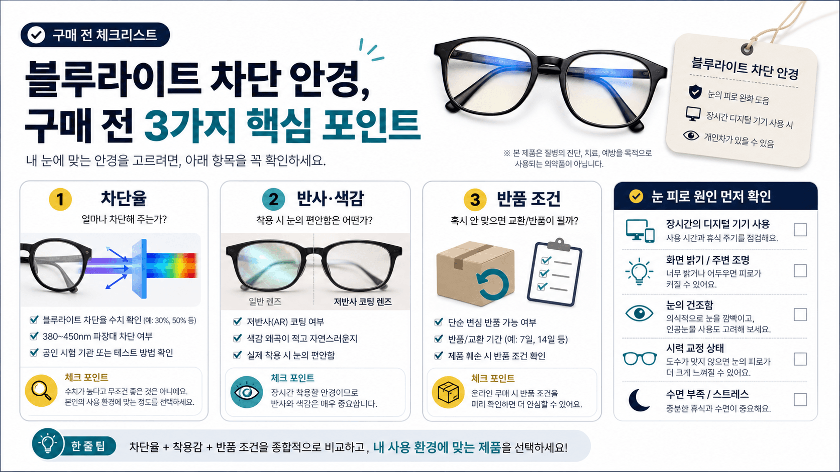블루라이트 차단 안경 제품 페이지에서 차단율, 반사와 색감, 반품 조건을 나눠 확인하는 비교 이미지