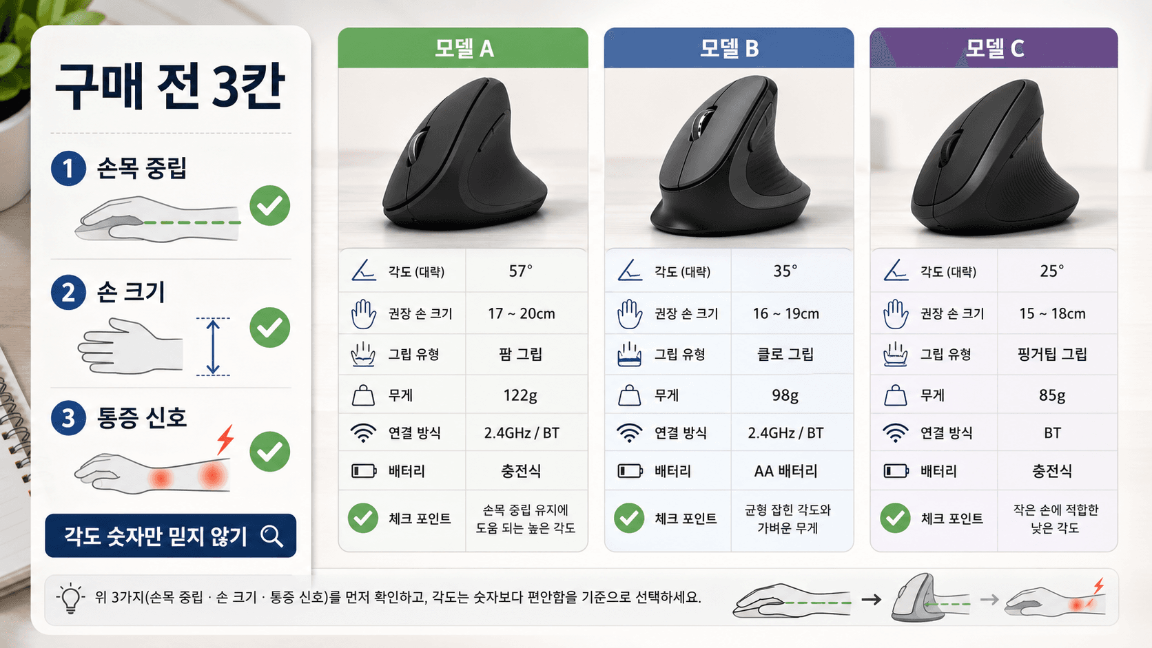 버티컬마우스 구매 전 손목 중립, 손 크기, 통증 신호를 먼저 확인하는 3칸 라벨 지도