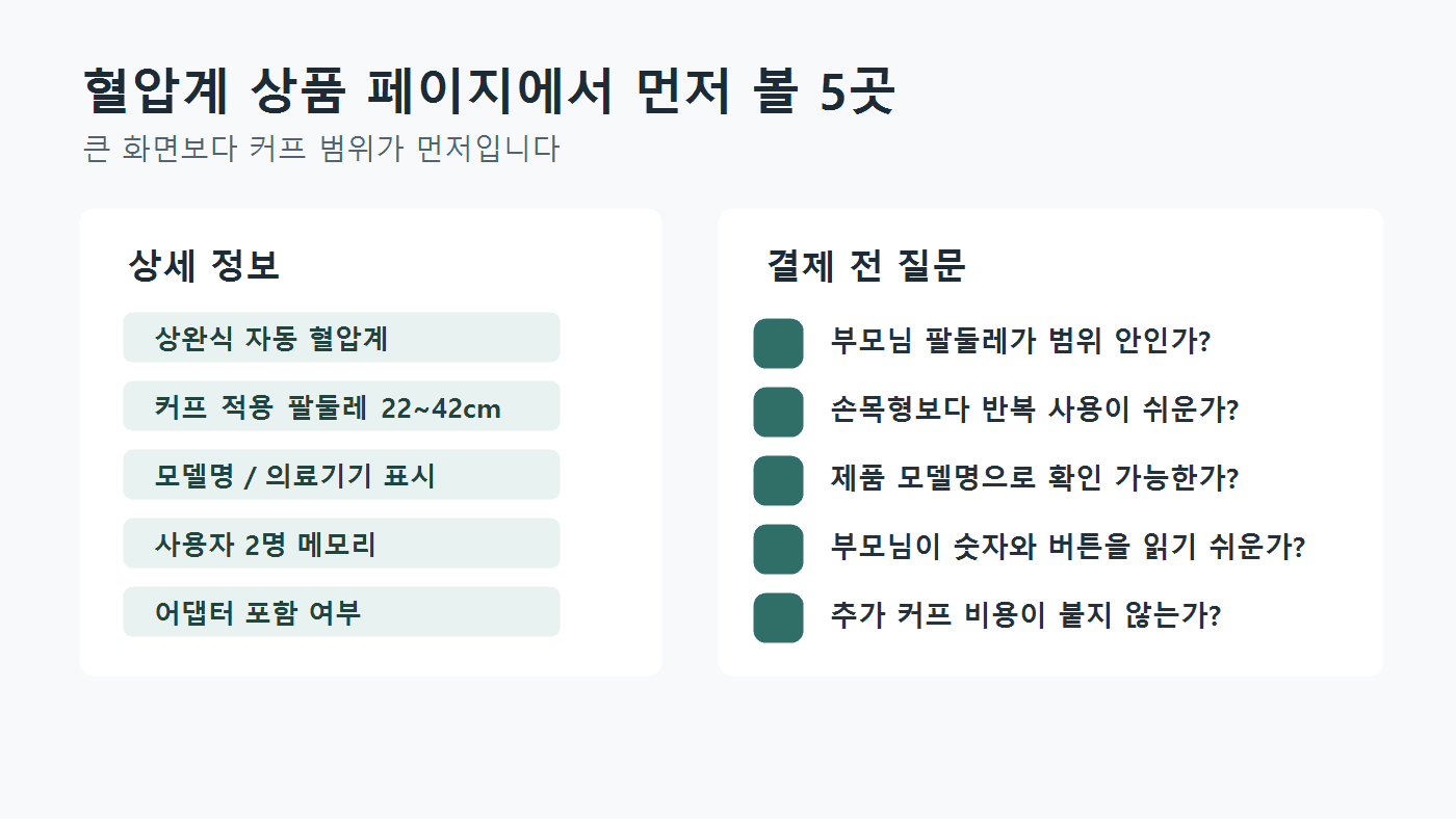 가정용 혈압계 상품 페이지에서 상완식 여부, 커프 범위, 검증 표시, 메모리 기능을 확인하는 라벨 지도