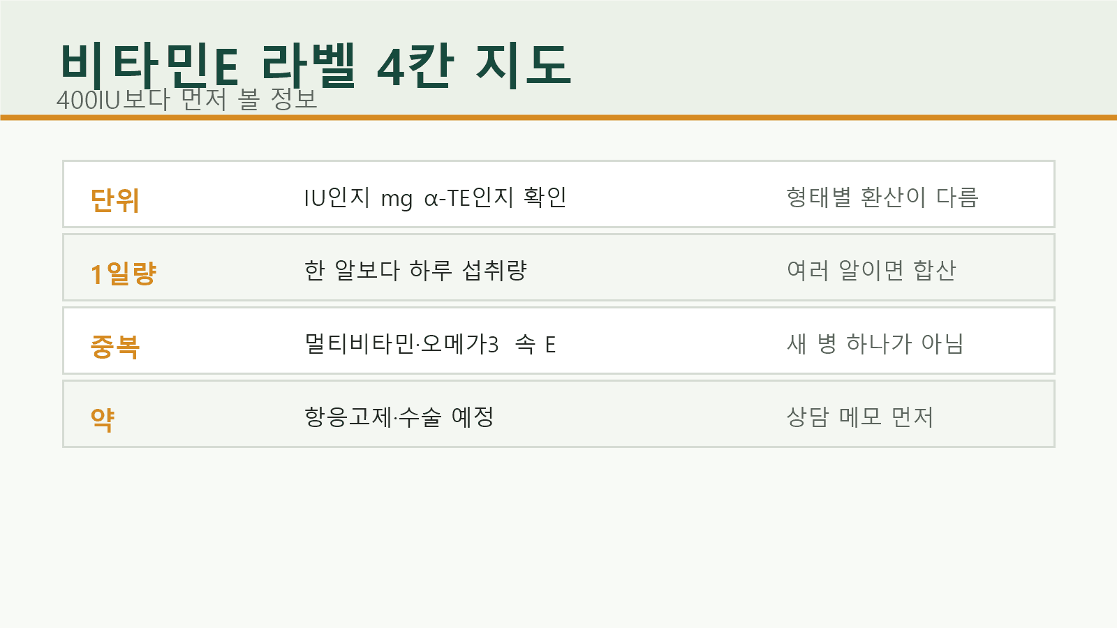 비타민E 제품 라벨에서 단위, 하루 섭취량, 중복 섭취, 약 복용 신호를 확인하는 4칸 지도