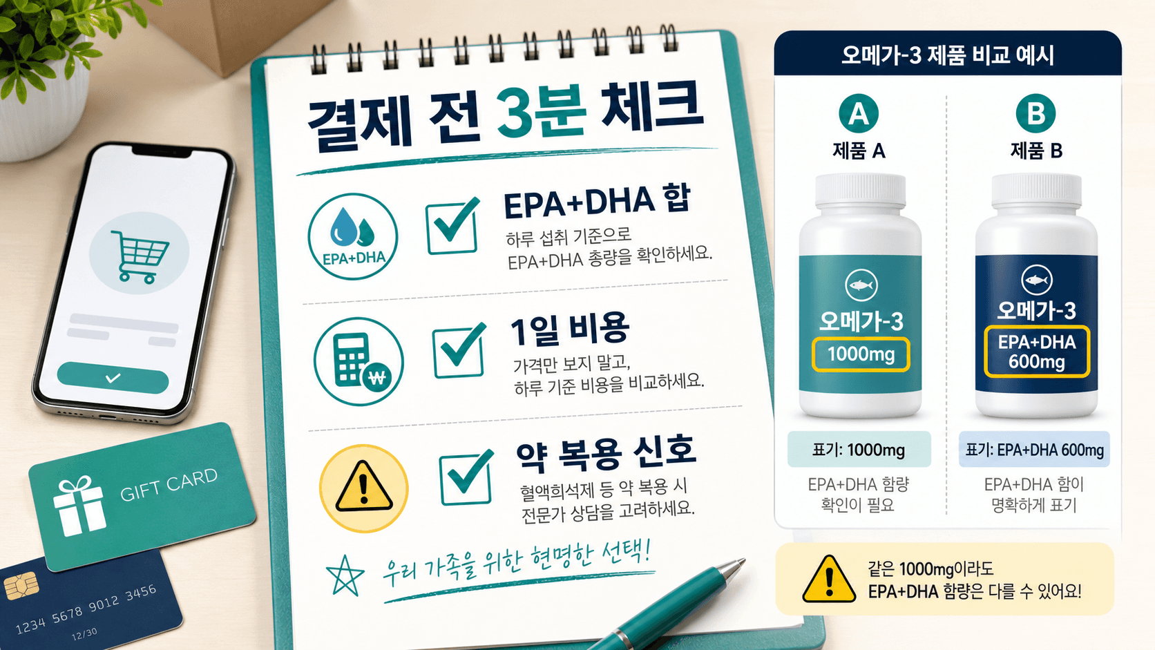 오메가3 선물 제품 결제 전 EPA+DHA 합, 1일 비용, 약 복용 신호를 확인하는 체크리스트