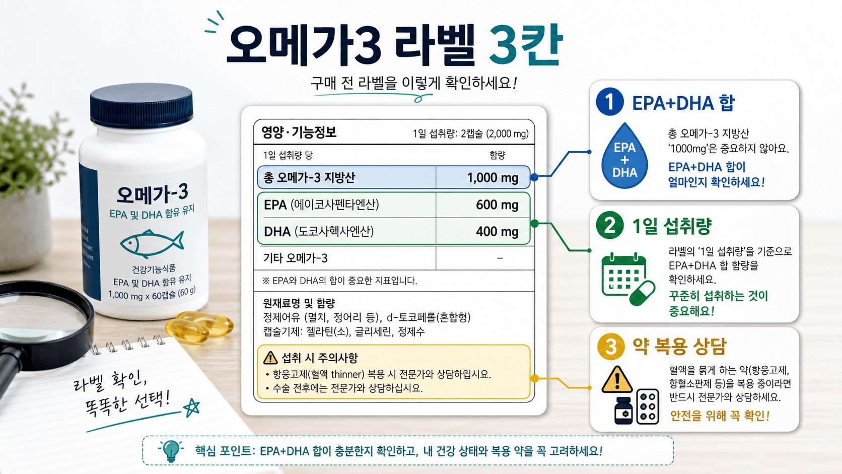 오메가3 라벨에서 EPA와 DHA 합, 1일 섭취량, 약 복용 상담 신호를 확인하는 3칸 지도