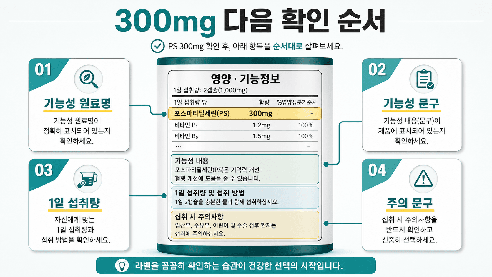 포스파티딜세린 300mg 다음에 기능성 원료명, 기능성 문구, 1일 섭취량, 주의 문구를 확인하는 라벨 지도