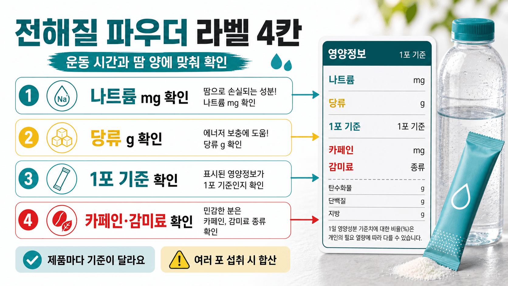 전해질 파우더 라벨에서 나트륨, 당류, 1포 기준, 카페인·감미료를 확인하는 4칸 라벨 맵