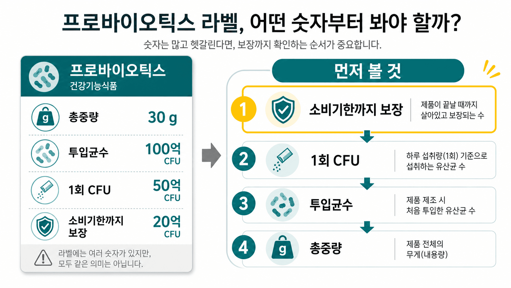 프로바이오틱스 라벨에서 총중량, 투입균수, 1회 CFU, 소비기한까지 보장되는 균수를 구분하는 순서도