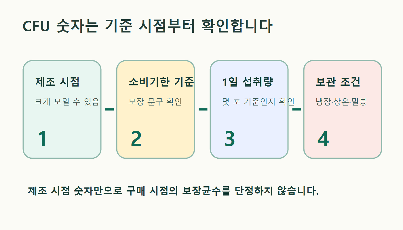 프로바이오틱스 라벨에서 제조 시점 CFU와 소비기한 기준 CFU를 나누어 확인하는 카드