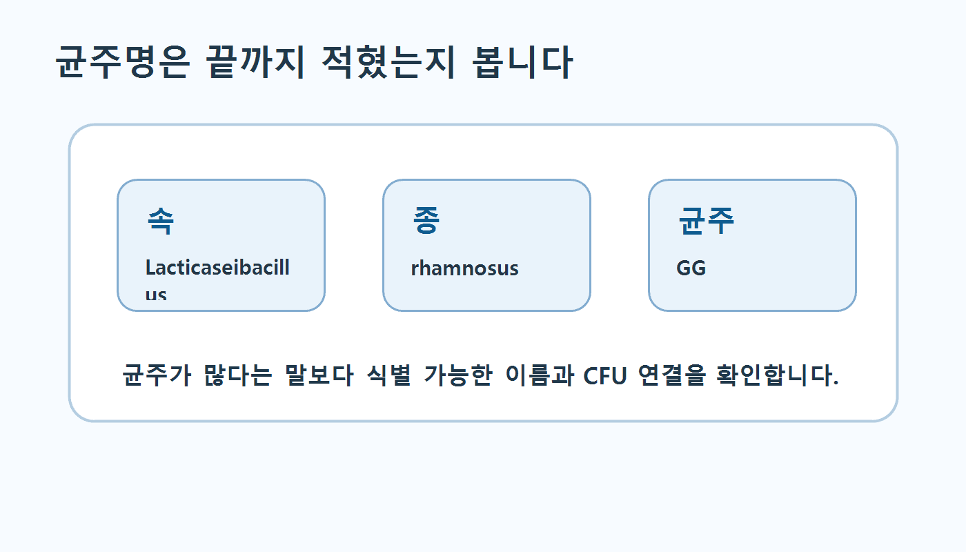 프로바이오틱스 균주명을 속, 종, 균주 단계로 나누어 읽는 예시 카드