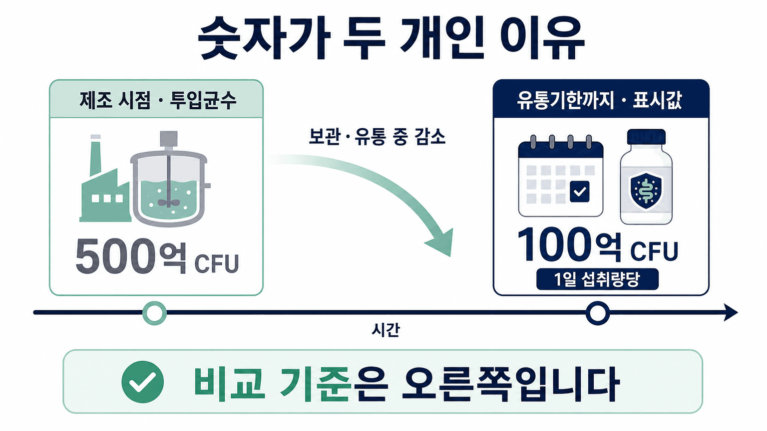 제조 시점의 투입균수와 유통기한까지 보장되는 1일 섭취량당 표시값의 차이를 보여주는 다이어그램