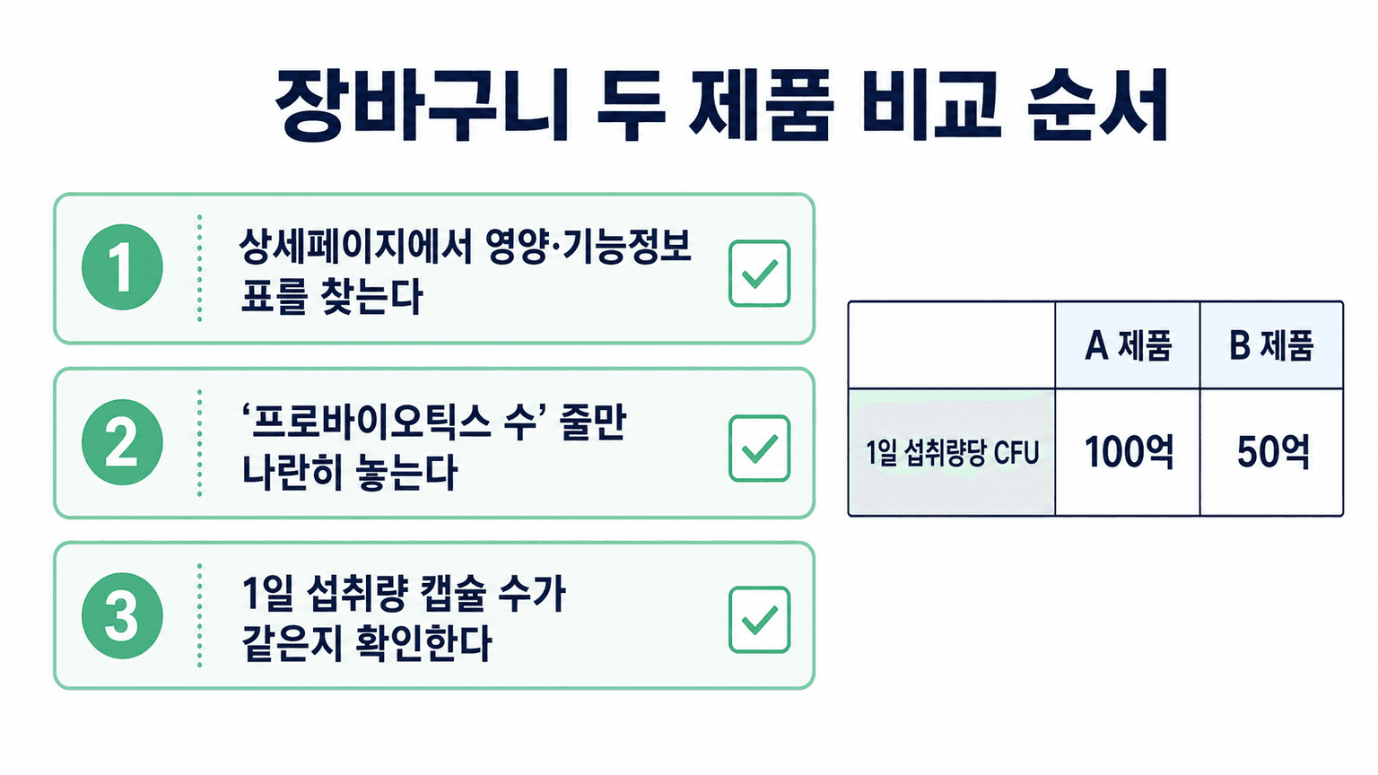 상세페이지에서 영양·기능정보표를 찾아 프로바이오틱스 수를 같은 기준으로 비교하는 3단계 워크시트