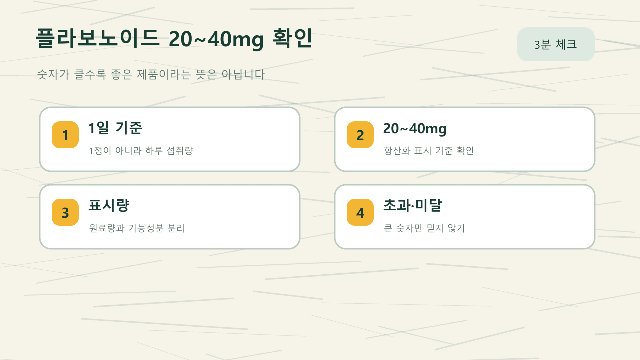 프로폴리스 라벨에서 총 플라보노이드 20~40mg 기준과 1일 섭취량을 확인하는 체크표