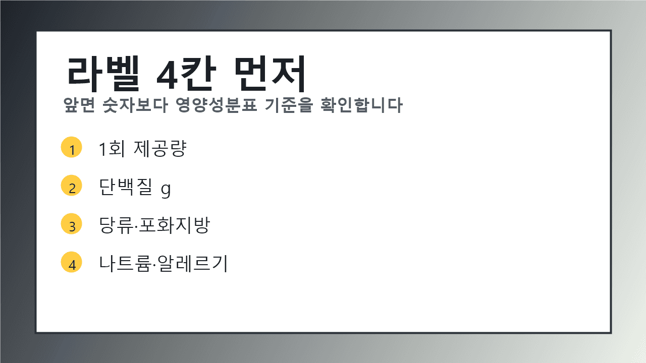 프로틴바 라벨에서 1회 제공량, 단백질, 당류, 포화지방, 나트륨을 순서대로 확인하는 예시 카드
