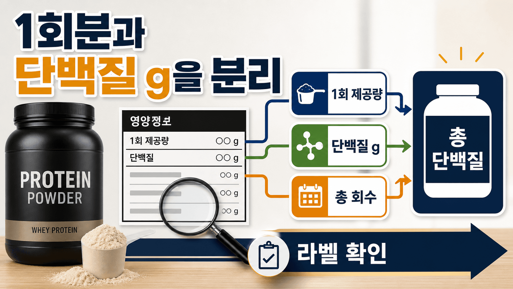 단백질 보충제 라벨에서 1회 제공량, 단백질 g, 총 회수, 총 단백질을 분리해서 확인하는 지도
