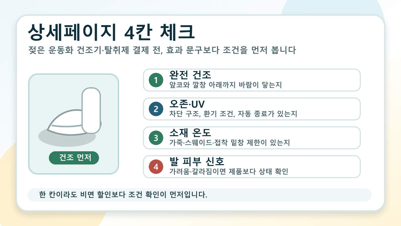 신발 건조기 상세페이지에서 완전 건조, 오존 UV, 소재 온도, 환기 위치를 확인하는 4칸 체크 이미지