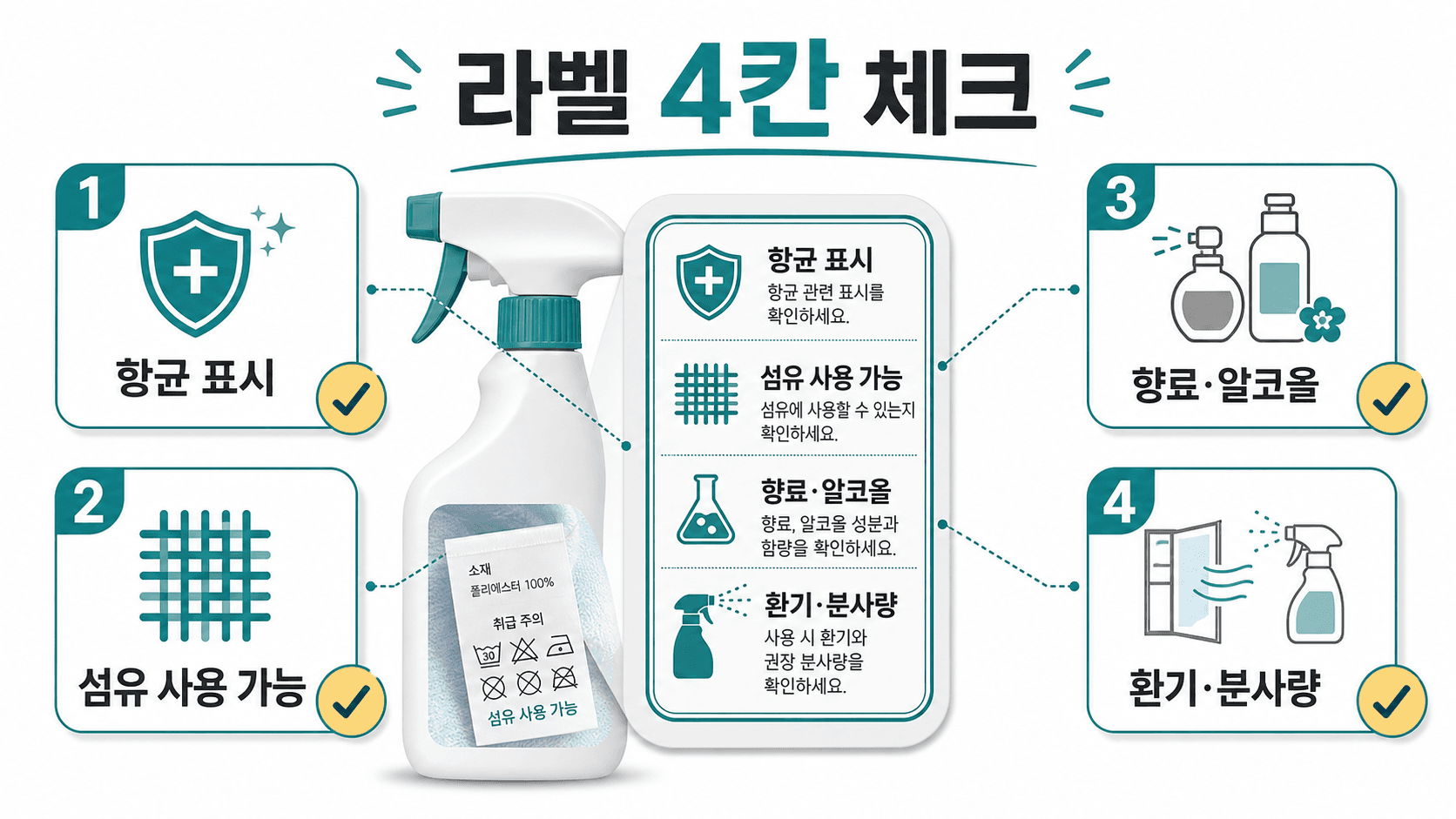 섬유탈취제 라벨에서 항균 표시, 섬유 사용 가능, 향료·알코올, 환기·분사량을 확인하는 4칸 체크 이미지