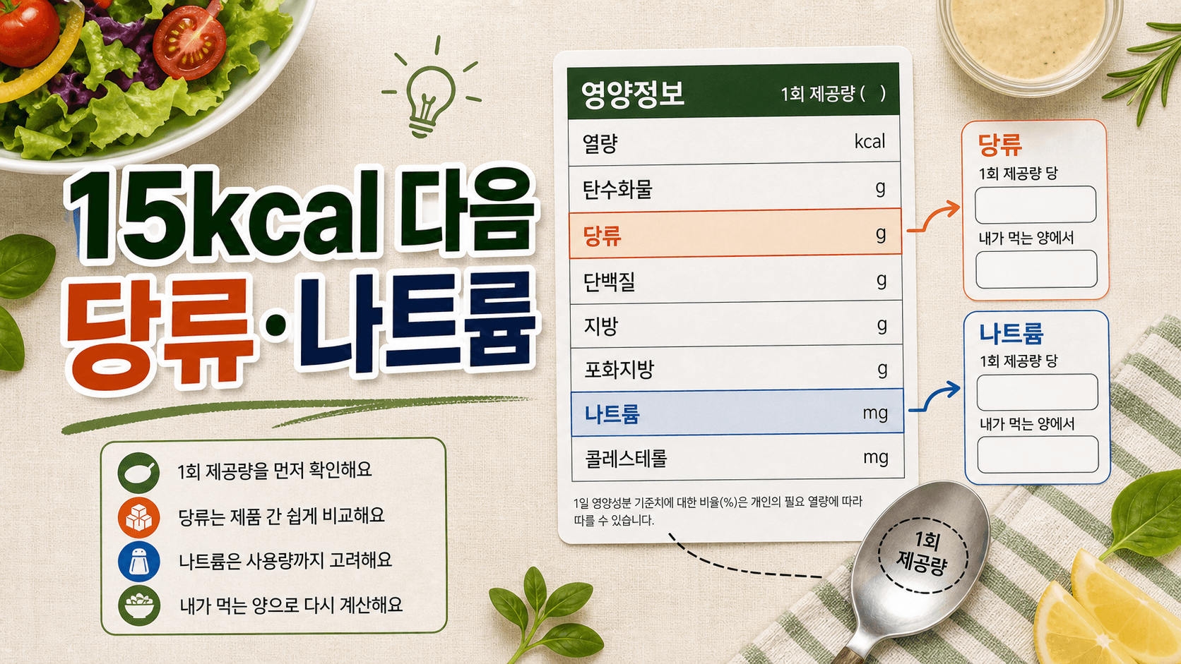 저칼로리 샐러드 드레싱 영양성분표에서 15kcal 다음 당류와 나트륨을 확인하고 실제 먹는 양으로 다시 계산하는 라벨 체크 이미지