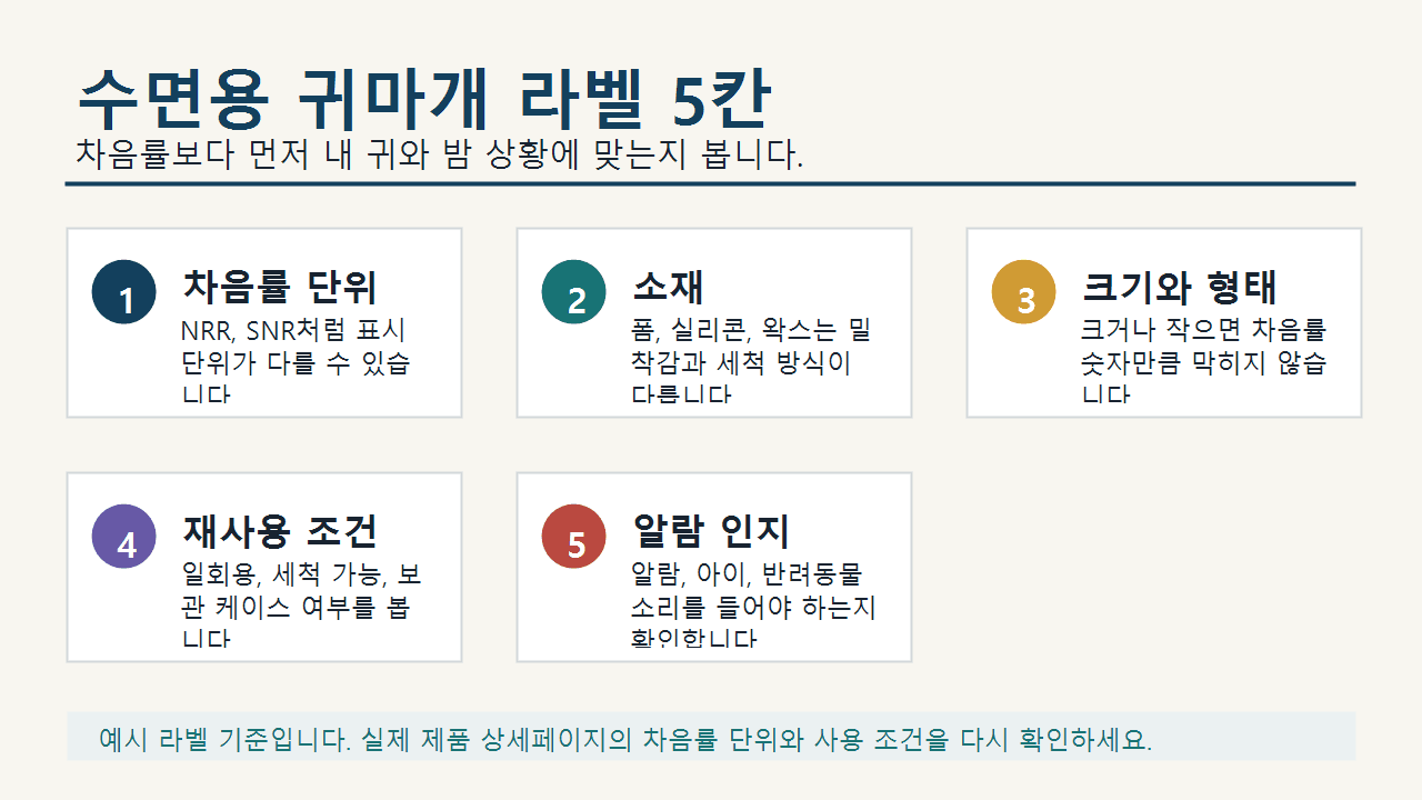 수면용 귀마개 라벨에서 차음률 단위, 소재, 크기와 형태, 재사용 조건, 알람 인지를 확인하는 5칸 이미지