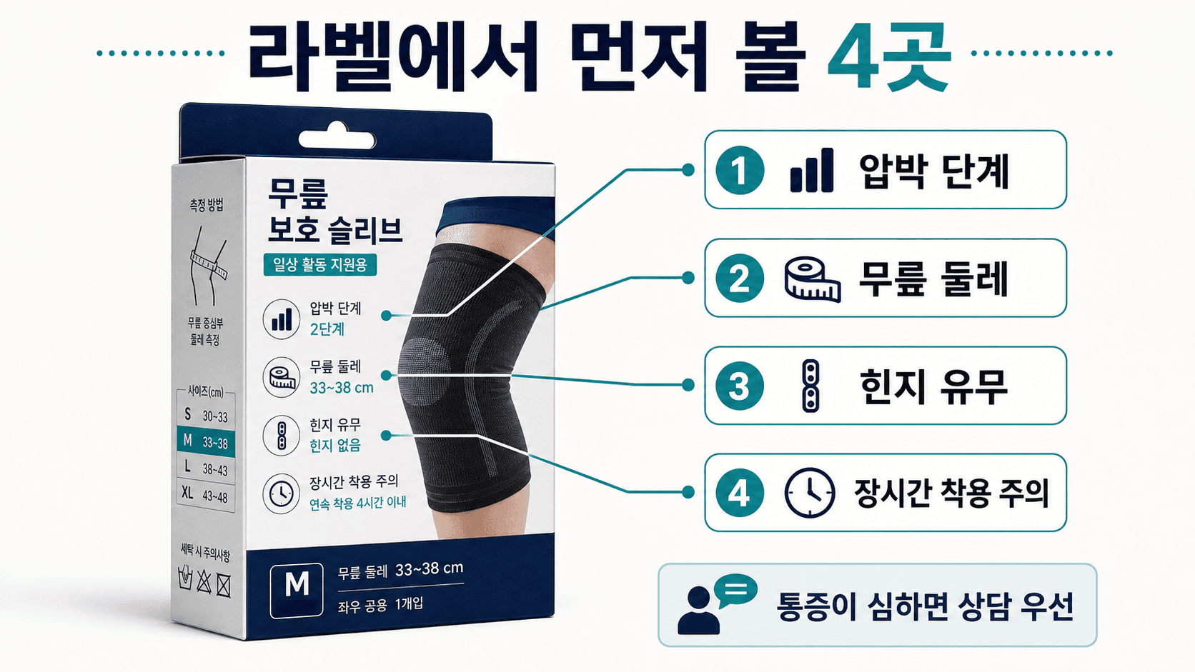 무릎보호대 포장 라벨에서 압박 단계, 무릎 둘레, 힌지 유무, 장시간 착용 주의 문구를 확인하는 라벨맵