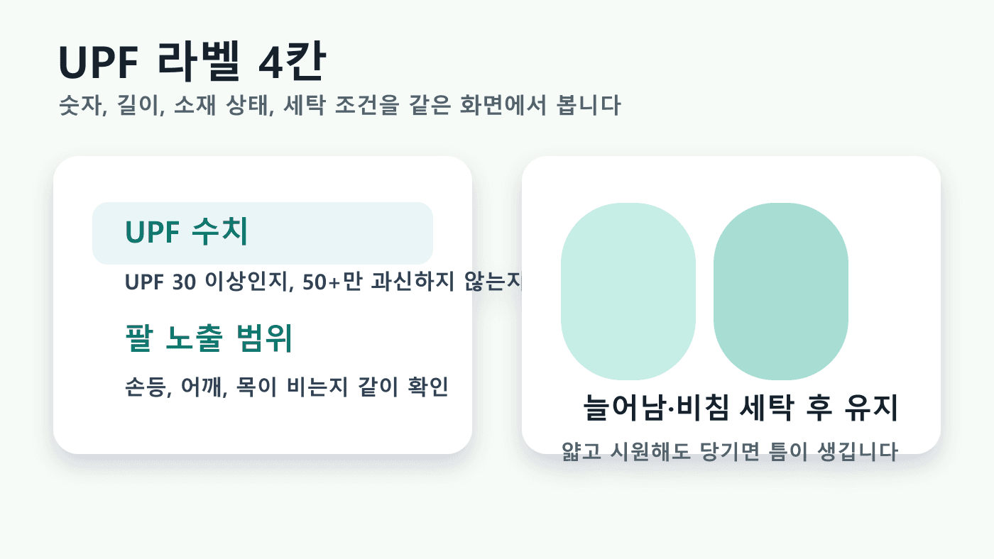 UPF 라벨에서 수치, 팔 노출 범위, 늘어남과 비침, 세탁 후 유지 조건을 확인하는 라벨 지도