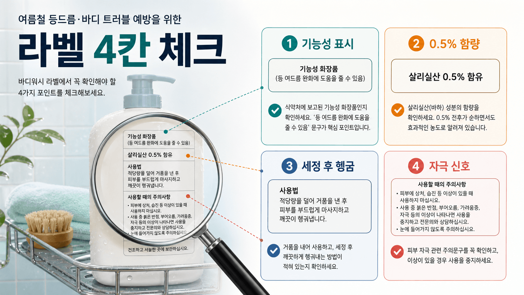 바디워시 라벨에서 기능성 표시, 0.5% 함량, 세정 후 헹굼, 자극 신호를 확인하는 4칸 라벨 지도