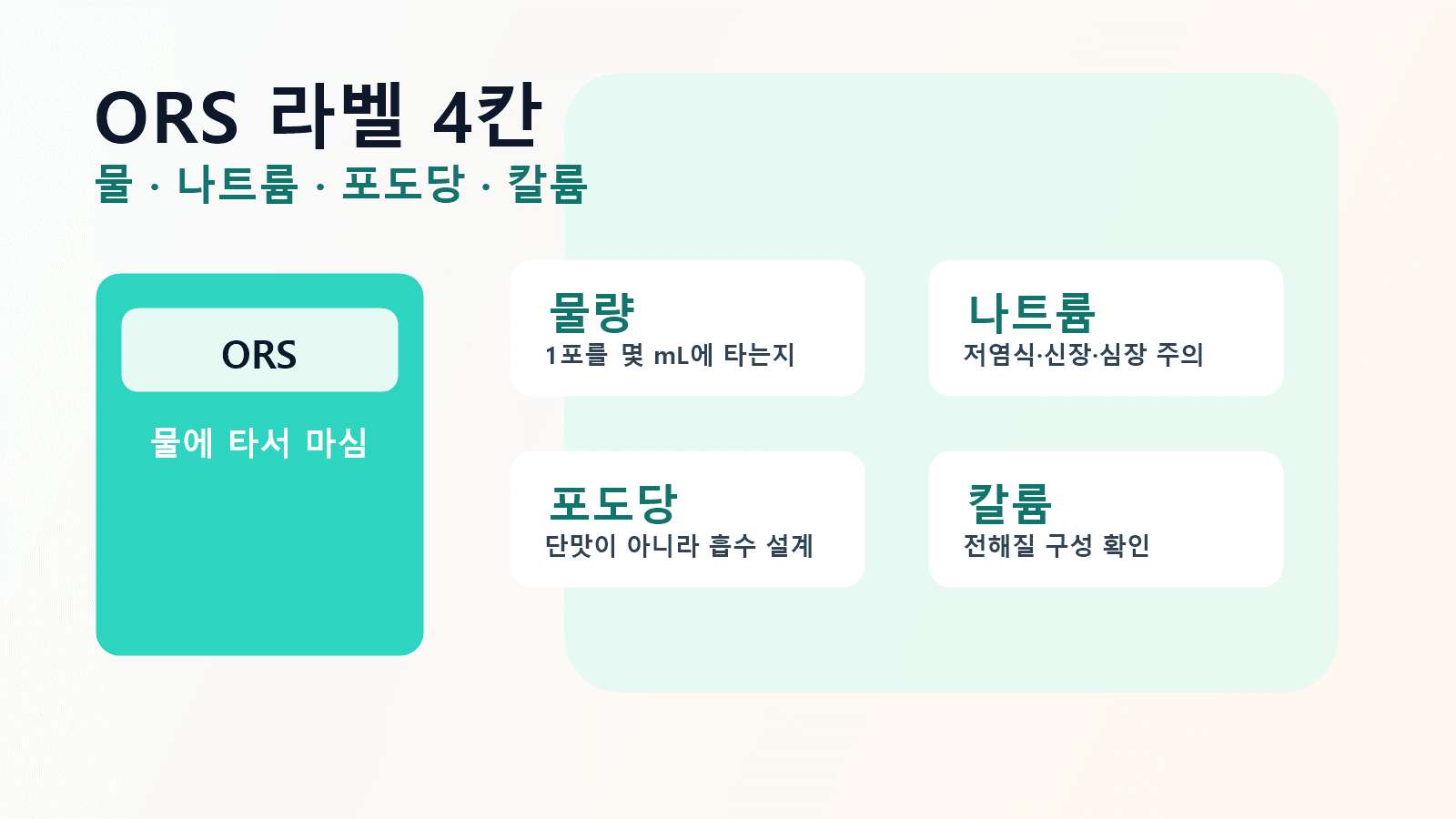 경구수분보충액 라벨에서 물, 나트륨, 포도당, 칼륨을 확인하는 4칸 라벨맵