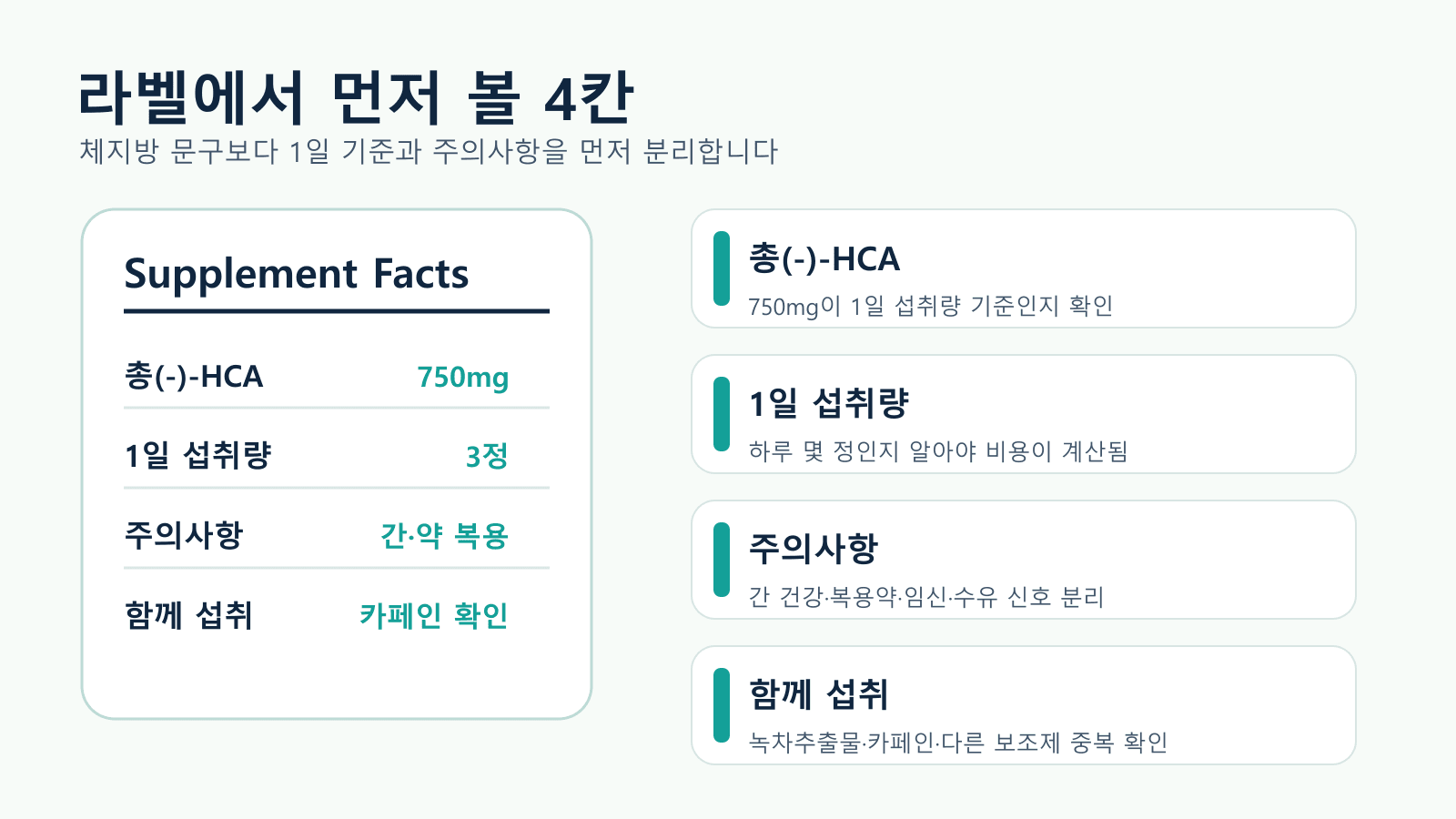 가르시니아 제품 라벨에서 총 HCA, 1일 섭취량, 주의사항, 함께 먹는 성분을 확인하는 라벨 지도