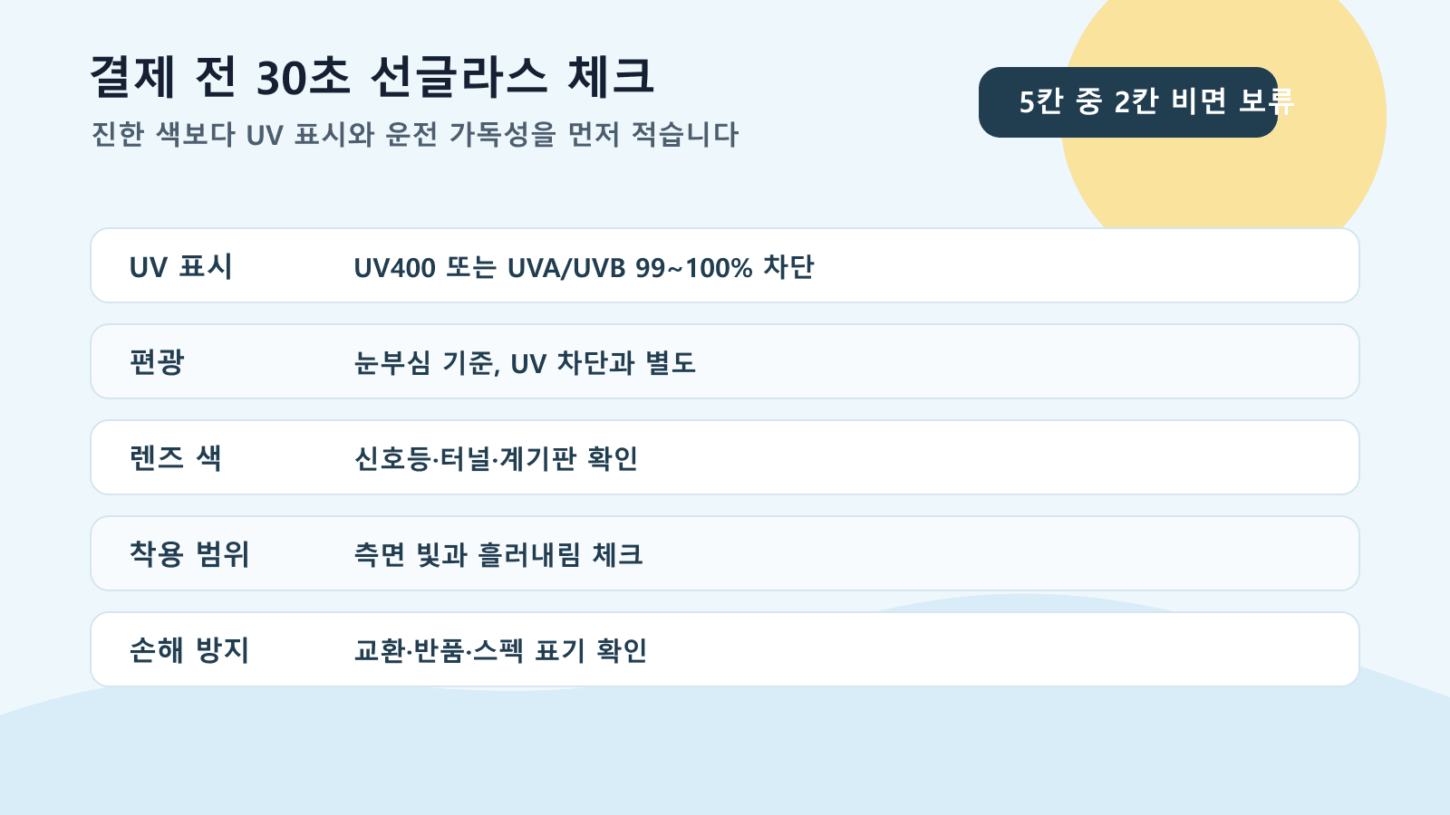 여름 운전용 선글라스 결제 전 UV400, 편광, 렌즈 색, 측면 차단, 반품 조건을 적는 30초 체크시트