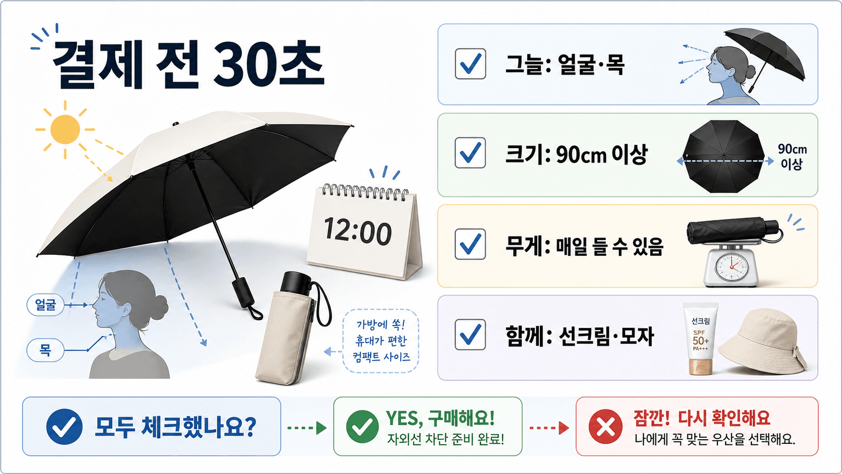 정오 양산 결제 전 얼굴·목 그늘, 90cm 이상 크기, 매일 들 수 있는 무게, 선크림·모자 병행을 확인하는 워크시트