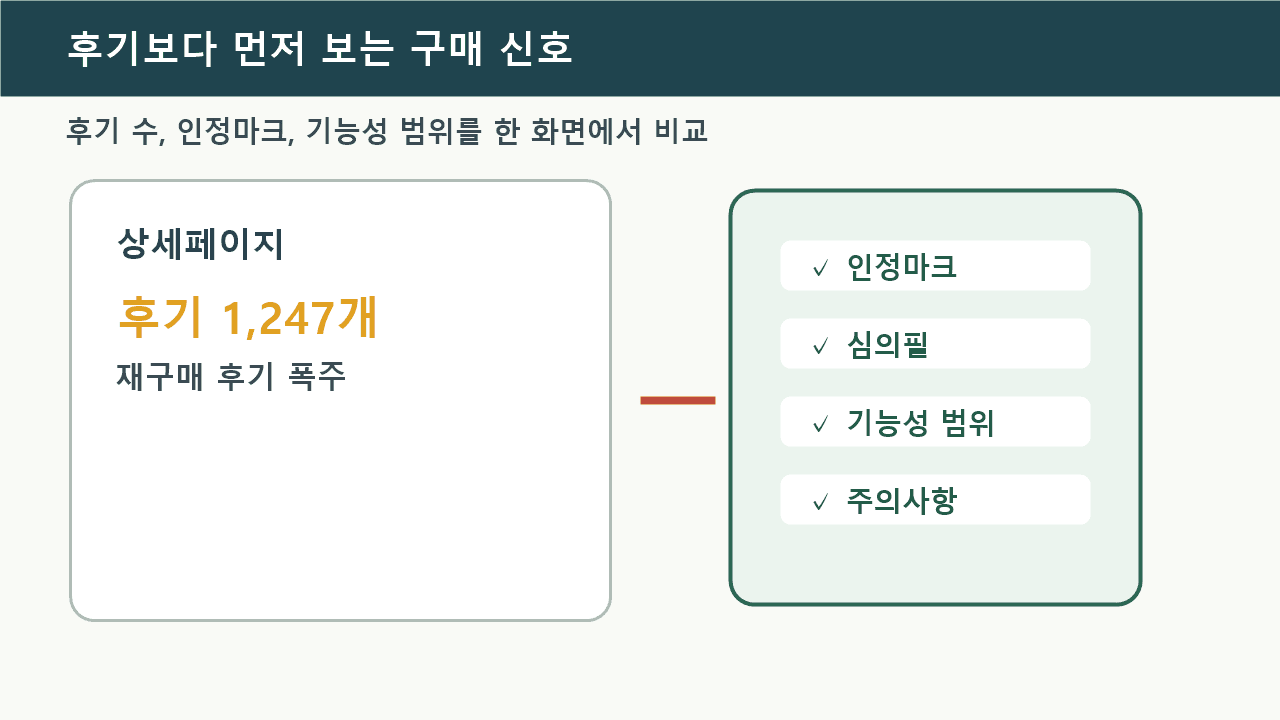 건강기능식품 상세페이지에서 후기 수와 광고 문구보다 공식 표시와 기능성 범위를 먼저 확인하는 장면