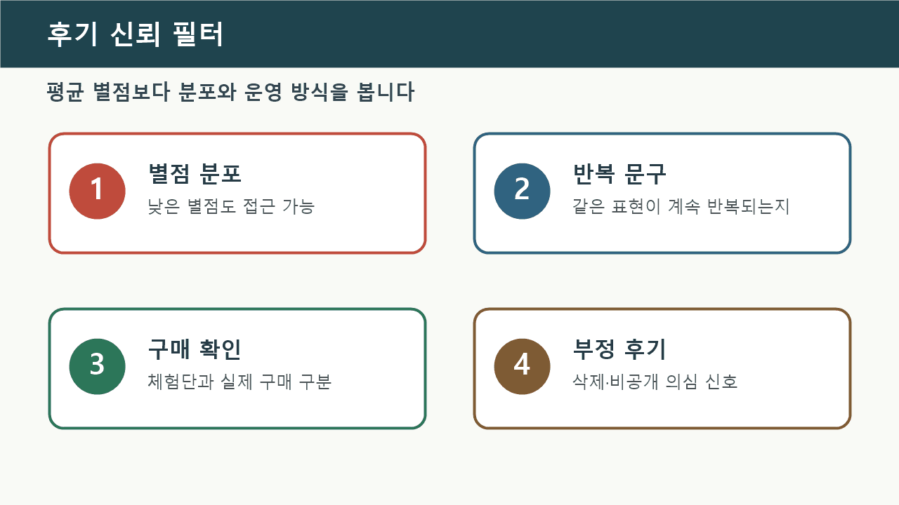 건강기능식품 후기를 별점 분포, 반복 문구, 구매 확인, 부정 후기 노출 여부로 거르는 필터