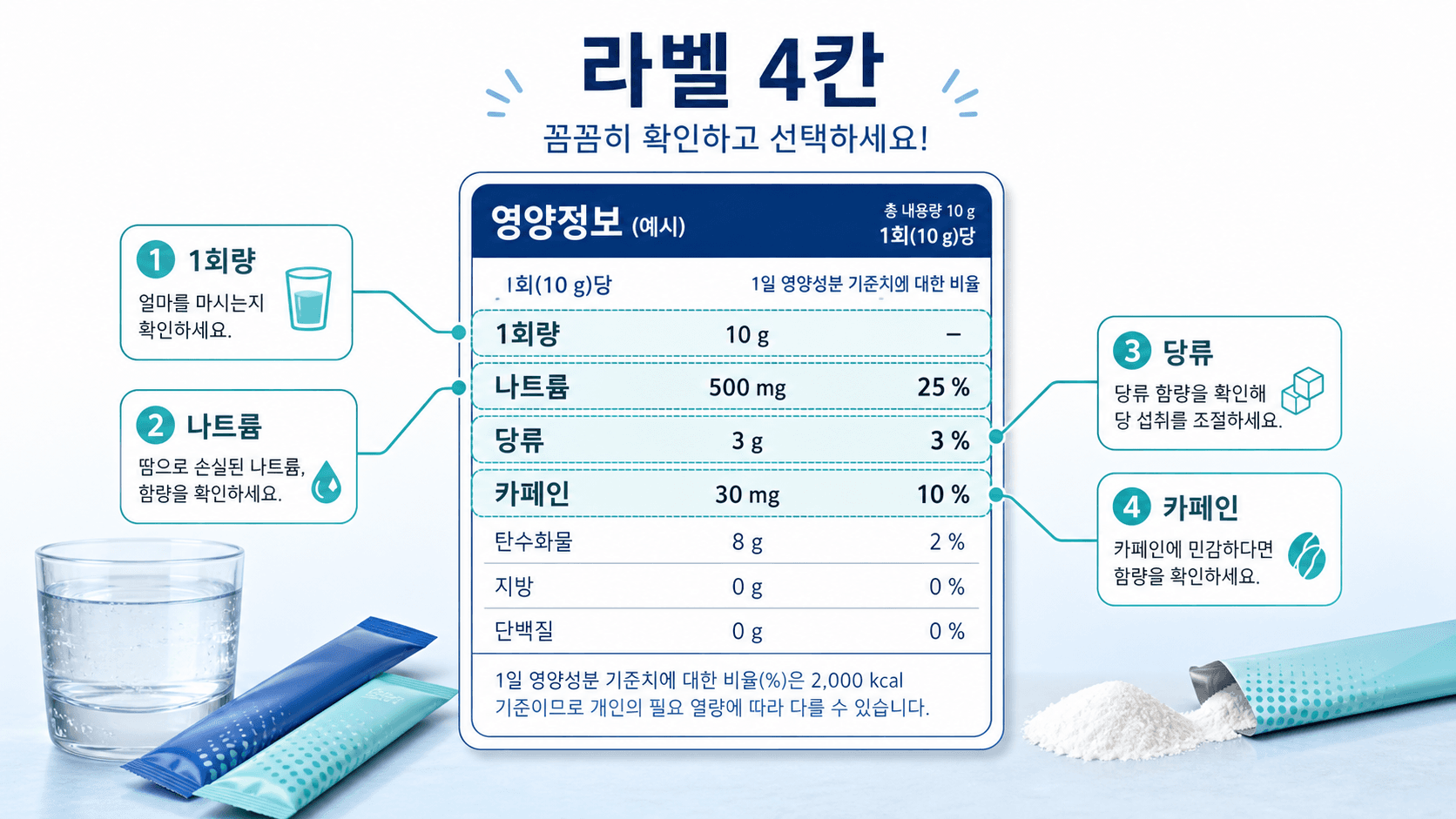 전해질 분말 라벨에서 1회량, 나트륨, 당류, 카페인을 확인하는 지도