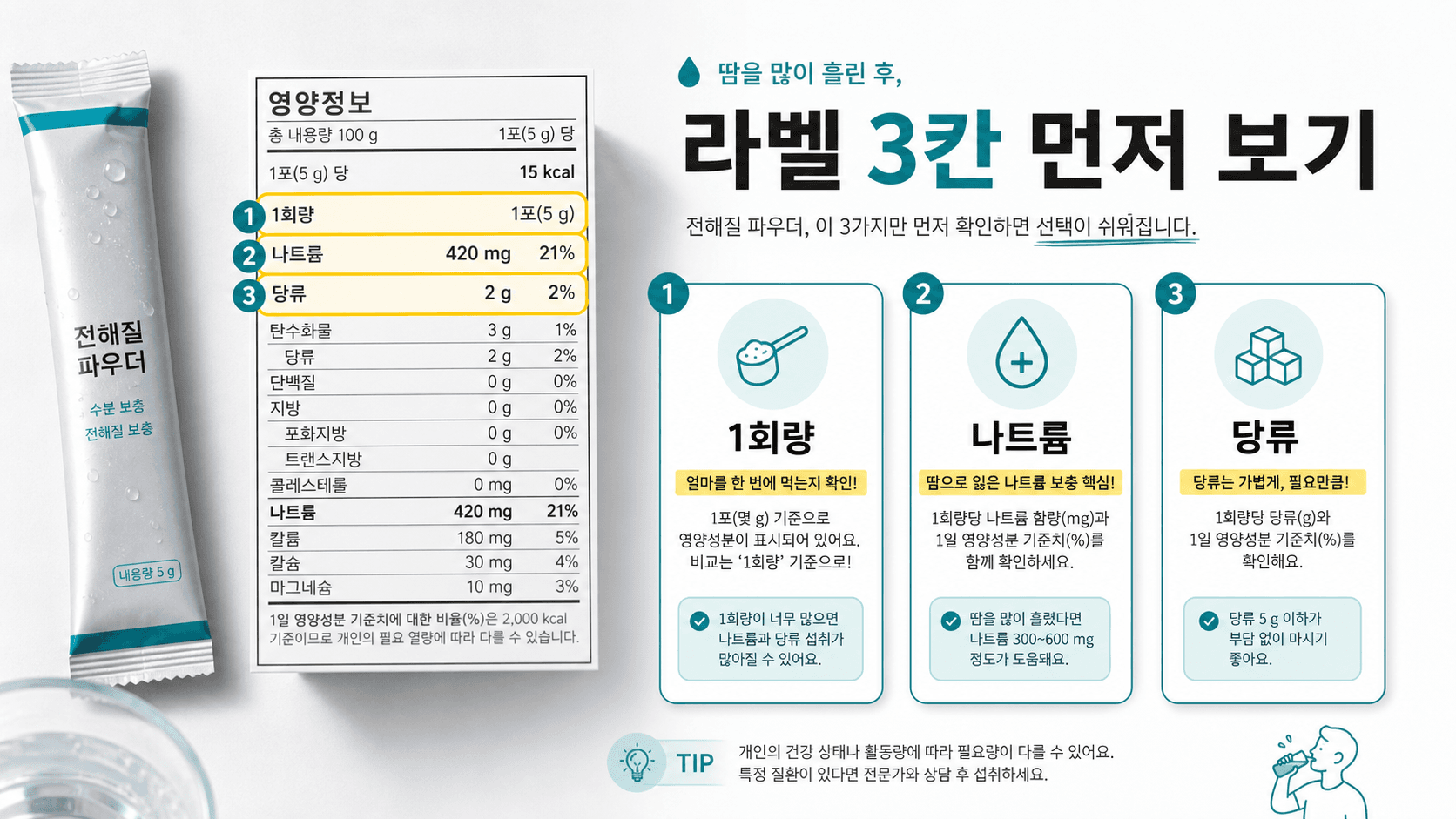 전해질 파우더 라벨에서 1회량, 나트륨, 당류를 먼저 확인하는 3칸 지도