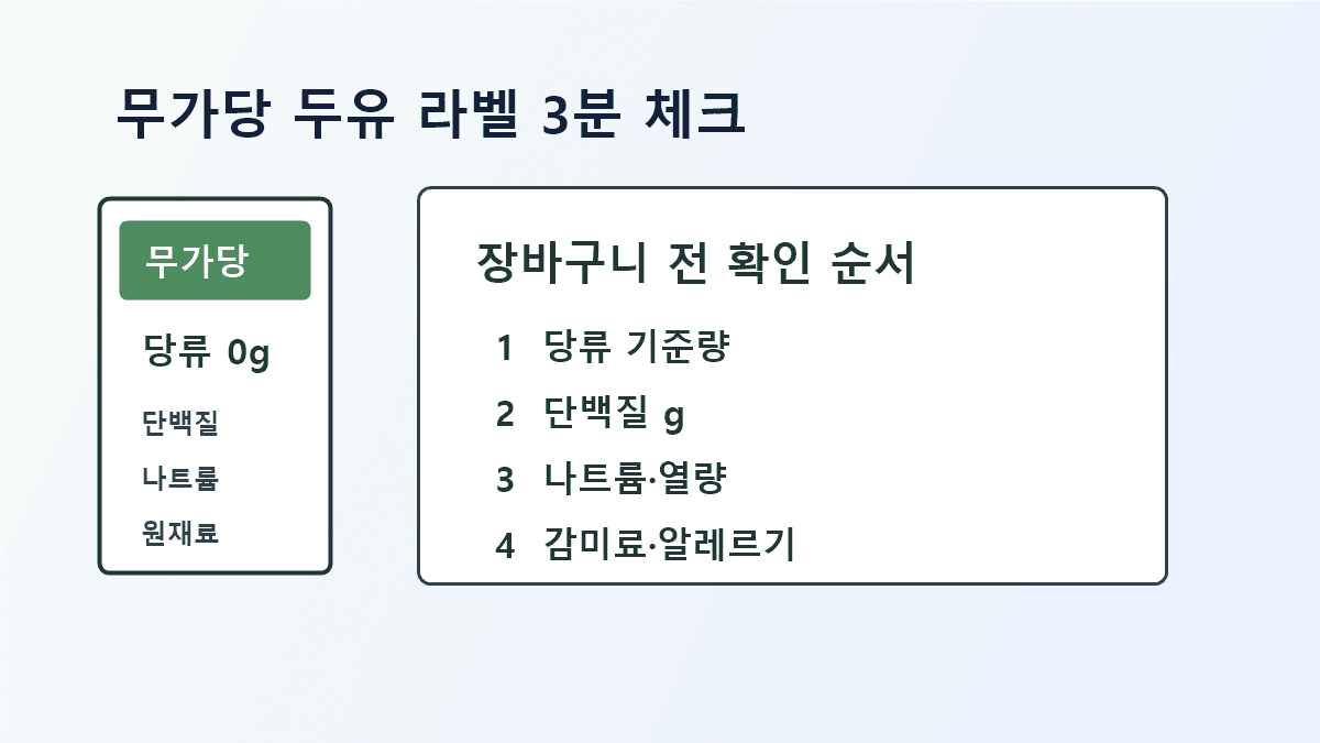 무가당 두유 몇 팩과 영양성분표, 원재료명, 계산 메모를 한 화면에 놓고 비교하는 장바구니 전 체크 장면