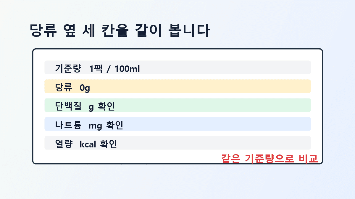 두유 영양성분표 예시에서 당류, 단백질, 나트륨 칸을 같은 색 줄로 연결해 보는 라벨 지도