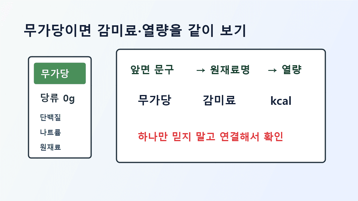 무가당 두유 앞면 문구 옆에 감미료와 열량 표시를 함께 체크하는 카드형 안내 이미지