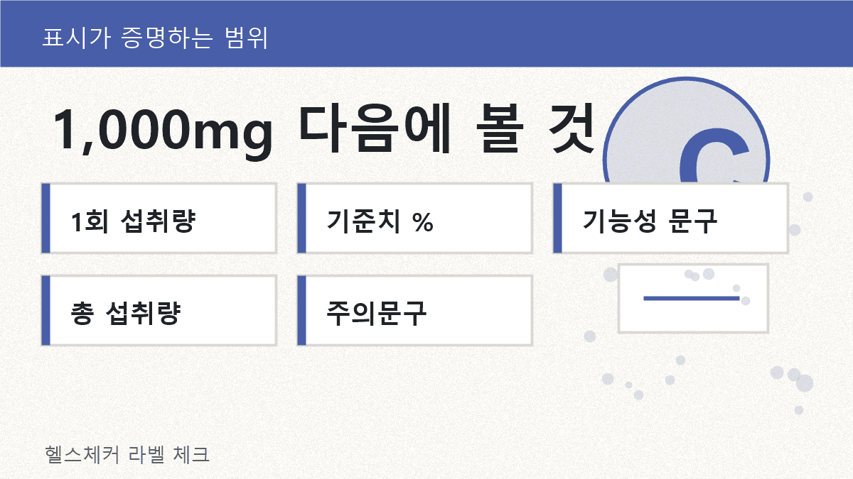 비타민C 1,000mg 표시 다음에 1회 섭취량, 기준치 비율, 기능성 문구, 총 섭취량, 주의문구로 이동하는 라벨 지도