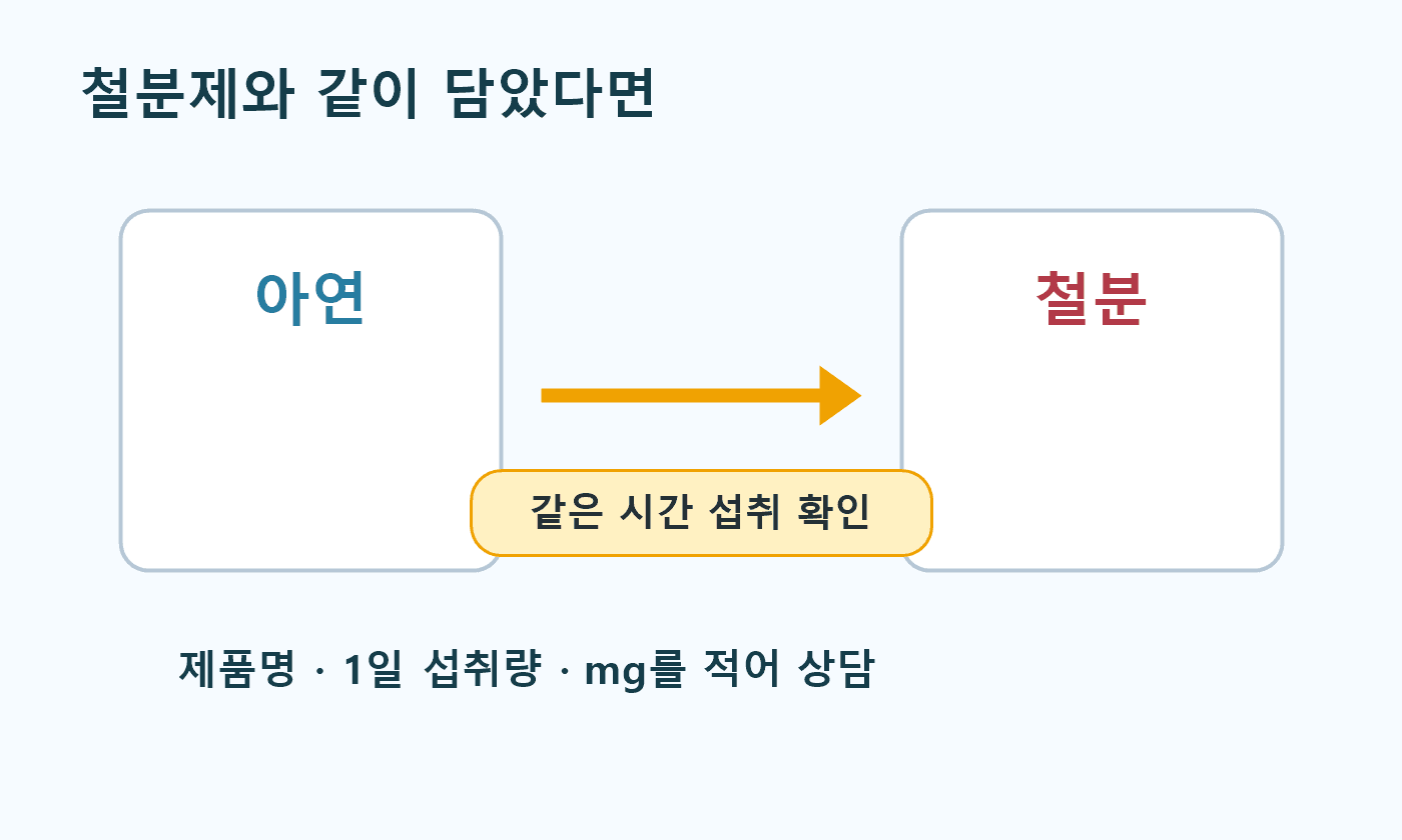 아연과 철분 제품을 같은 시간에 먹기 전 라벨과 복용 시간 메모를 나눠 보는 주의 다이어그램