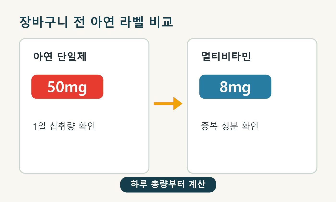 아연 영양제와 멀티비타민 라벨을 함께 놓고 1일 섭취량과 중복 여부를 확인하는 장바구니 전 체크 장면