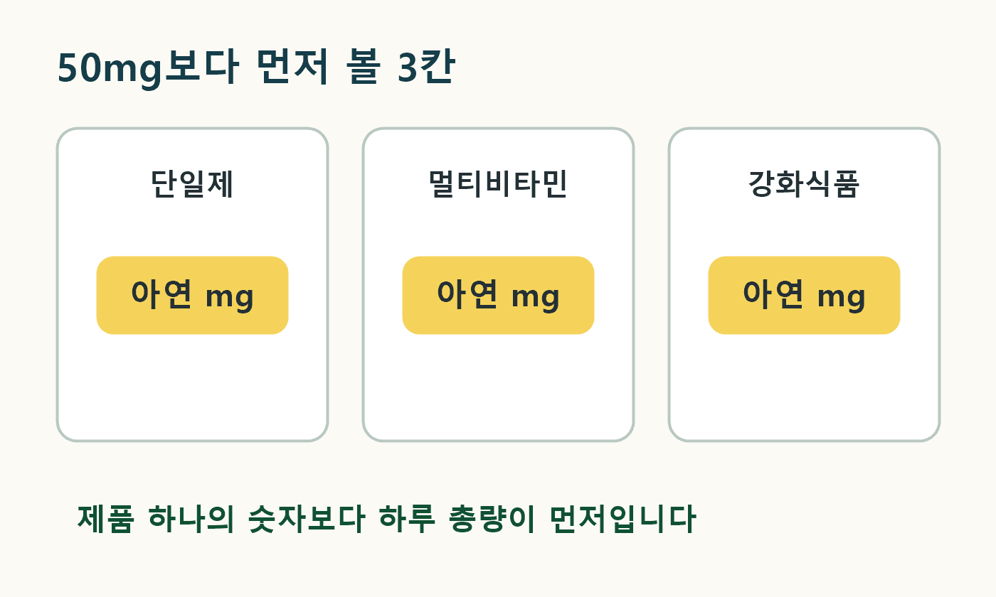 아연 라벨에서 50mg 숫자와 1일 섭취량 범위를 분리해서 확인하는 체크 카드
